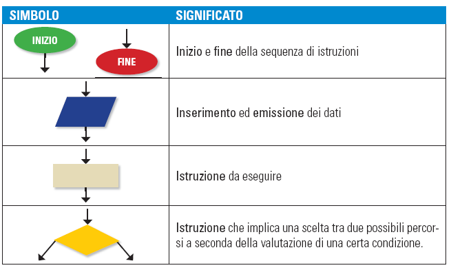 Flow Chart Significato